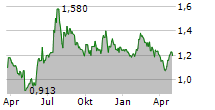 TRANSTEMA GROUP AB Chart 1 Jahr