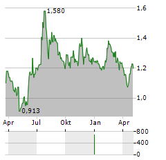 TRANSTEMA GROUP Aktie Chart 1 Jahr