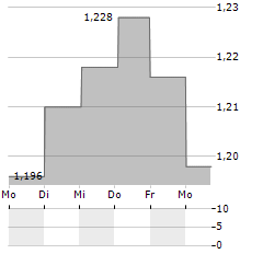 TRANSTEMA GROUP Aktie 5-Tage-Chart