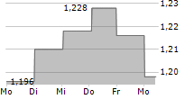 TRANSTEMA GROUP AB 5-Tage-Chart