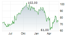 TRANSUNION Chart 1 Jahr