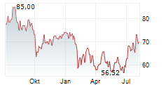 TRANSUNION Chart 1 Jahr TRANSUNION Chart 1 Jahr