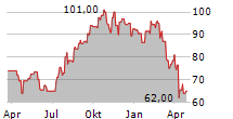 TRANSUNION Chart 1 Jahr