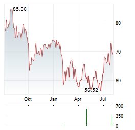 TRANSUNION Aktie Chart 1 Jahr