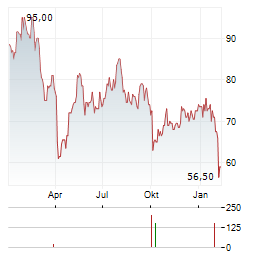 TRANSUNION Aktie Chart 1 Jahr