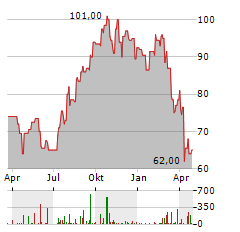 TRANSUNION Aktie Chart 1 Jahr