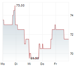 TRANSUNION Chart 1 Jahr
