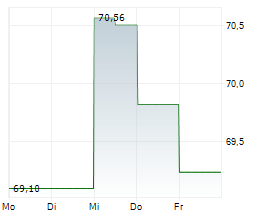 TRANSUNION Chart 1 Jahr