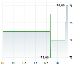 TRANSUNION Chart 1 Jahr