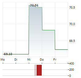 TRANSUNION Aktie 5-Tage-Chart