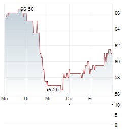 TRANSUNION Aktie 5-Tage-Chart