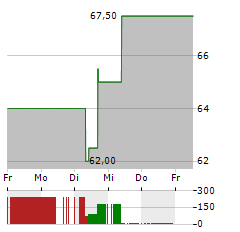 TRANSUNION Aktie 5-Tage-Chart