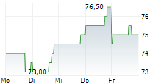 TRANSUNION 5-Tage-Chart