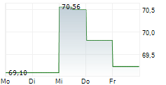 TRANSUNION 5-Tage-Chart TRANSUNION 5-Tage-Chart