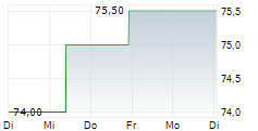 TRANSUNION 5-Tage-Chart