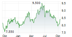 TRANSURBAN GROUP Chart 1 Jahr