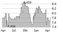 TRANSURBAN GROUP Chart 1 Jahr