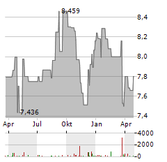 TRANSURBAN Aktie Chart 1 Jahr