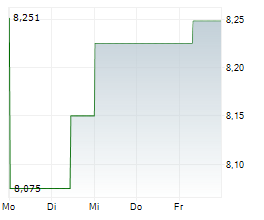 TRANSURBAN GROUP Chart 1 Jahr
