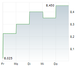 TRANSURBAN GROUP Chart 1 Jahr