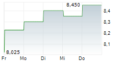 TRANSURBAN GROUP 5-Tage-Chart