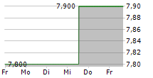 TRANSURBAN GROUP 5-Tage-Chart