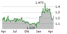 TRASTOR REAL ESTATE INVESTMENT COMPANY SA Chart 1 Jahr