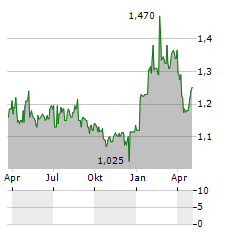 TRASTOR REAL ESTATE INVESTMENT COMPANY Aktie Chart 1 Jahr