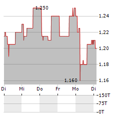 TRASTOR REAL ESTATE INVESTMENT COMPANY Aktie 5-Tage-Chart