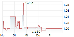 TRASTOR REAL ESTATE INVESTMENT COMPANY SA 5-Tage-Chart