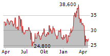 TRATON SE ADR Chart 1 Jahr