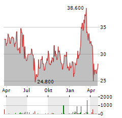 TRATON SE ADR Aktie Chart 1 Jahr