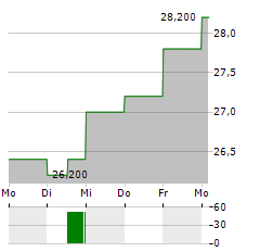 TRATON SE ADR Aktie 5-Tage-Chart