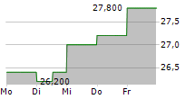 TRATON SE ADR 5-Tage-Chart