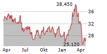 TRATON SE Chart 1 Jahr