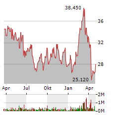 TRATON SE Jahres Chart