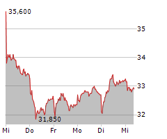 TRATON SE Chart 1 Jahr