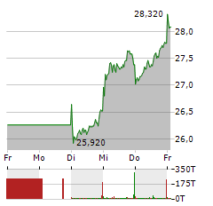 TRATON Aktie 5-Tage-Chart