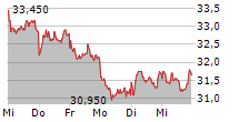 TRATON SE 5-Tage-Chart