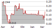 TRAUMHAUS AG Chart 1 Jahr