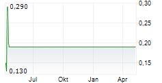 TRAUMHAUS AG Chart 1 Jahr