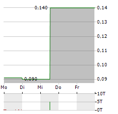 TRAUMHAUS AG Aktie 5-Tage-Chart