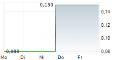 TRAUMHAUS AG 5-Tage-Chart