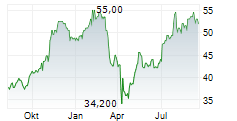 TRAVEL+LEISURE CO Chart 1 Jahr