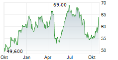 TRAVEL+LEISURE CO Chart 1 Jahr