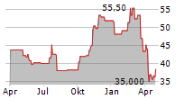 TRAVEL+LEISURE CO Chart 1 Jahr