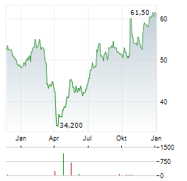 TRAVEL+LEISURE Aktie Chart 1 Jahr
