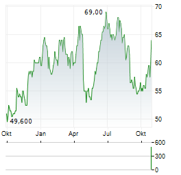 TRAVEL+LEISURE Aktie Chart 1 Jahr