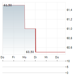 TRAVEL+LEISURE Aktie 5-Tage-Chart
