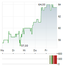 TRAVEL+LEISURE Aktie 5-Tage-Chart